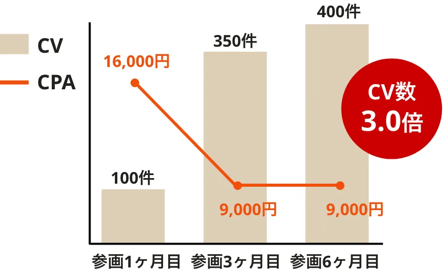 人材紹介サービスの実績グラフ