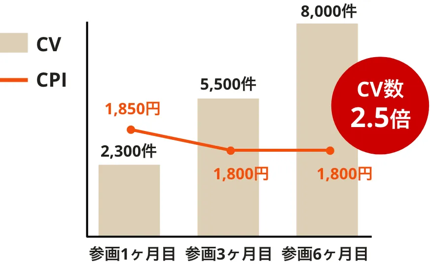 求人紹介アプリの実績グラフ