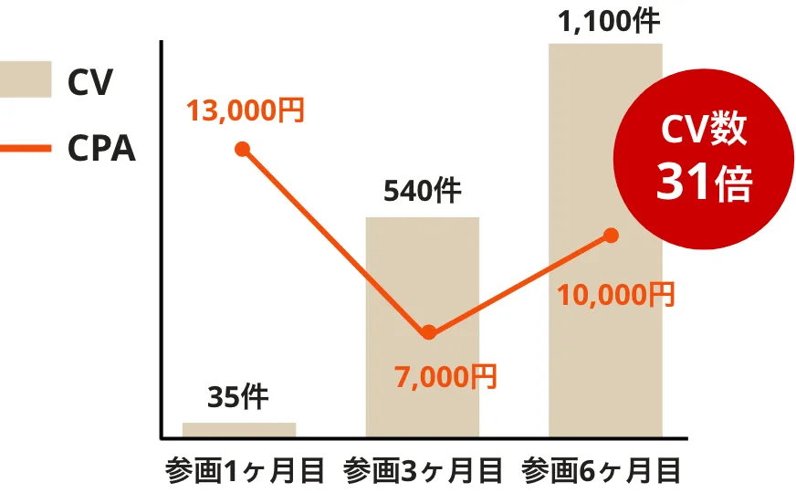 マッチングアプリの実績グラフ